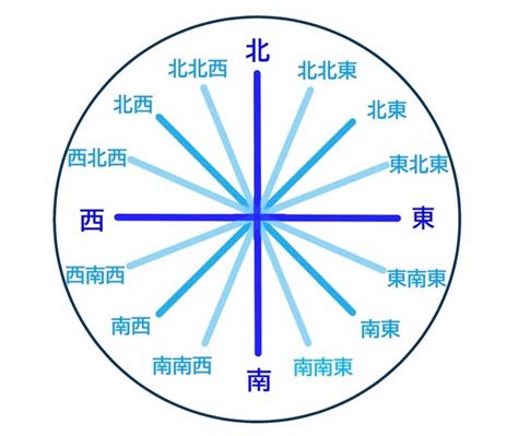 東西向|東西南北の簡単な覚え方は？左右どちらが東か西かわ。